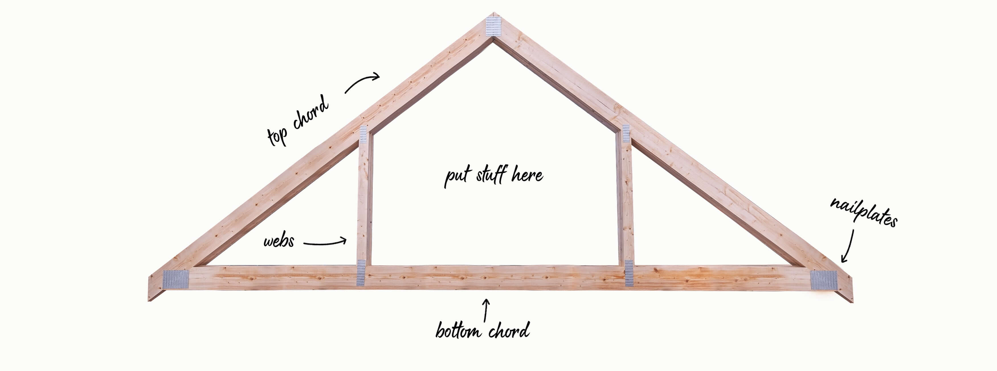 An animated attic truss with labels