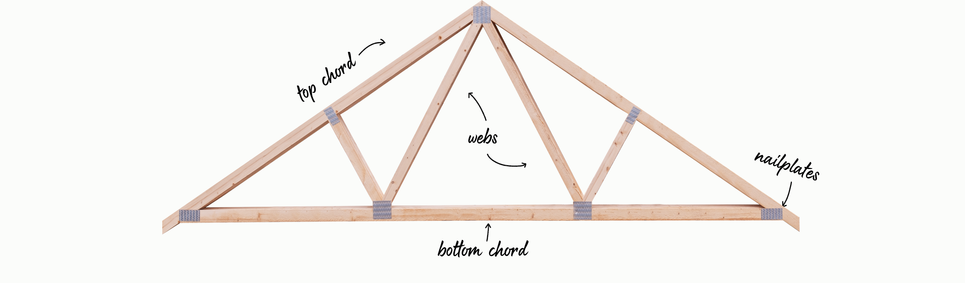 a standard roof truss with labels pointing to its components